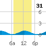 Martha's Vineyard tide chart for Sunday, December 31, 2023