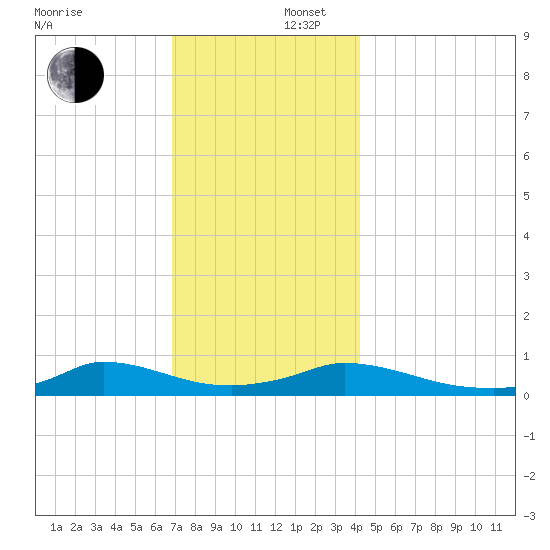 Martha's Vineyard tide chart for Tuesday, December 5, 2023