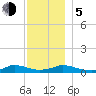 Martha's Vineyard tide chart for Tuesday, December 5, 2023