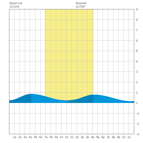 Martha's Vineyard tide chart for Wednesday, December 6, 2023