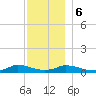 Martha's Vineyard tide chart for Wednesday, December 6, 2023