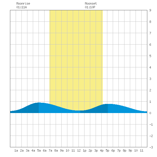Martha's Vineyard tide chart for Thursday, December 7, 2023