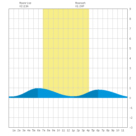 Martha's Vineyard tide chart for Friday, December 8, 2023