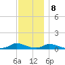 Martha's Vineyard tide chart for Friday, December 8, 2023
