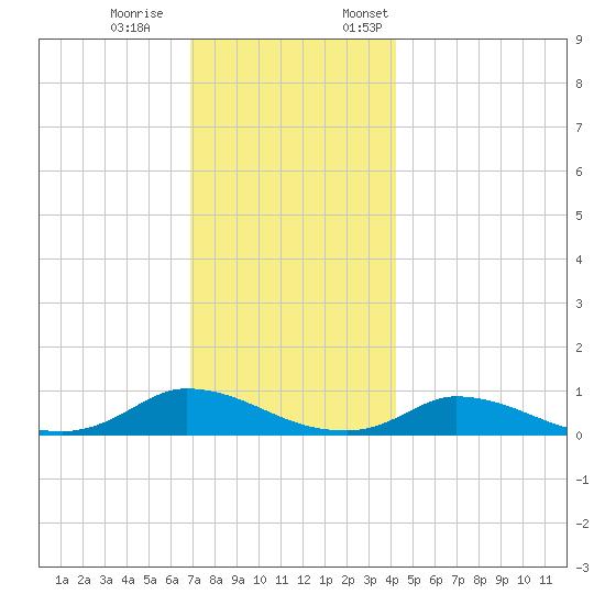 Martha's Vineyard tide chart for Saturday, December 9, 2023