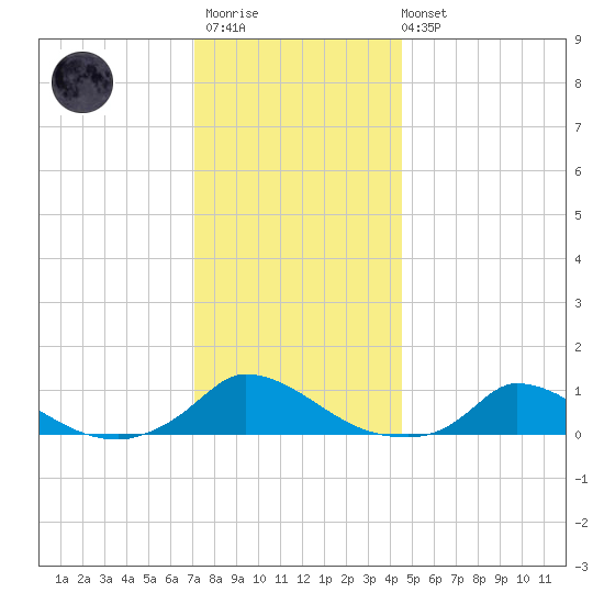 Martha's Vineyard tide chart for Thursday, January 11, 2024