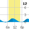 Martha's Vineyard tide chart for Friday, January 12, 2024