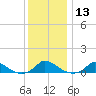 Martha's Vineyard tide chart for Saturday, January 13, 2024