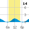 Martha's Vineyard tide chart for Sunday, January 14, 2024