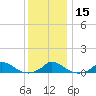 Martha's Vineyard tide chart for Monday, January 15, 2024