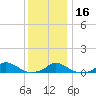 Martha's Vineyard tide chart for Tuesday, January 16, 2024