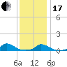 Martha's Vineyard tide chart for Wednesday, January 17, 2024
