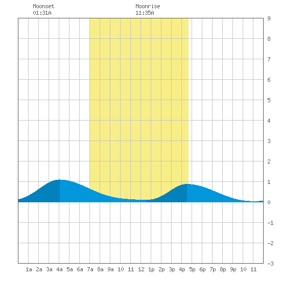 Martha's Vineyard tide chart for Friday, January 19, 2024