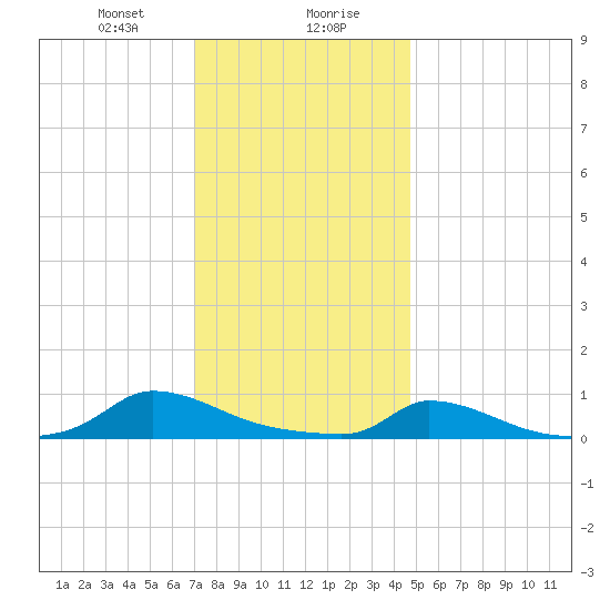 Martha's Vineyard tide chart for Saturday, January 20, 2024