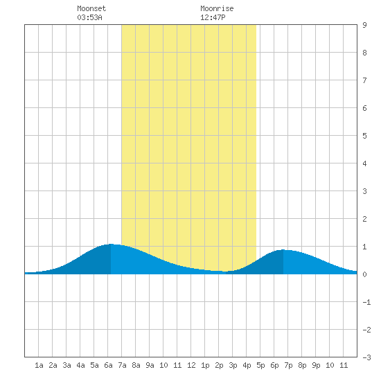 Martha's Vineyard tide chart for Sunday, January 21, 2024