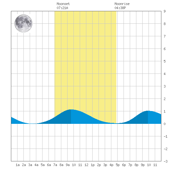 Martha's Vineyard tide chart for Thursday, January 25, 2024
