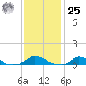 Martha's Vineyard tide chart for Thursday, January 25, 2024