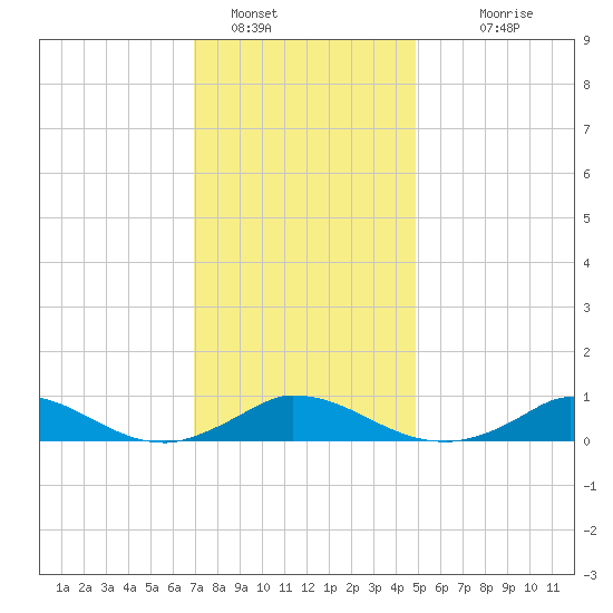 Martha's Vineyard tide chart for Sunday, January 28, 2024