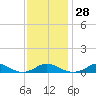 Martha's Vineyard tide chart for Sunday, January 28, 2024