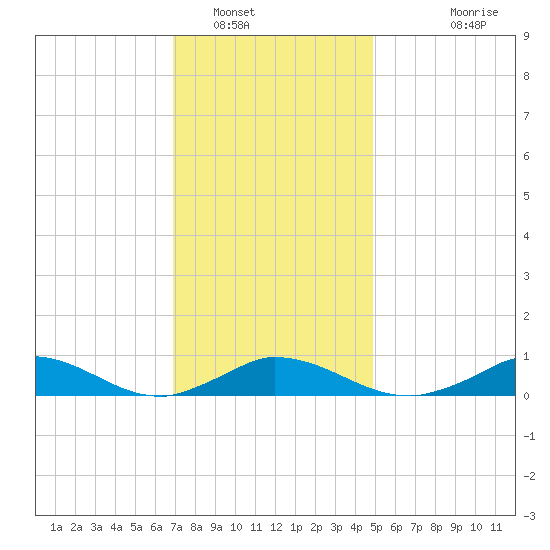 Martha's Vineyard tide chart for Monday, January 29, 2024