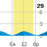 Martha's Vineyard tide chart for Monday, January 29, 2024