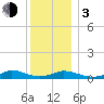 Martha's Vineyard tide chart for Wednesday, January 3, 2024