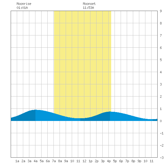 Martha's Vineyard tide chart for Friday, January 5, 2024