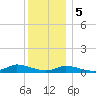 Martha's Vineyard tide chart for Friday, January 5, 2024