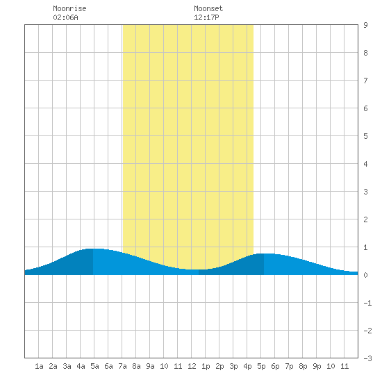 Martha's Vineyard tide chart for Saturday, January 6, 2024