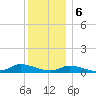 Martha's Vineyard tide chart for Saturday, January 6, 2024