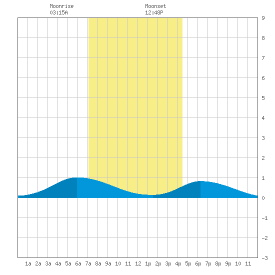 Martha's Vineyard tide chart for Sunday, January 7, 2024