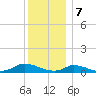 Martha's Vineyard tide chart for Sunday, January 7, 2024