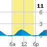 Martha's Vineyard tide chart for Sunday, February 11, 2024