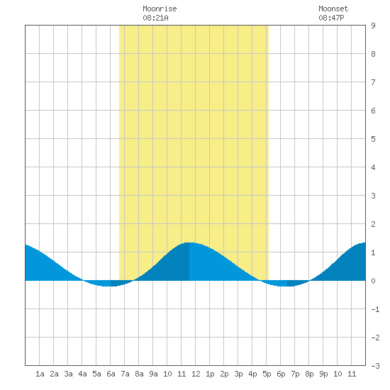 Martha's Vineyard tide chart for Monday, February 12, 2024