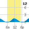 Martha's Vineyard tide chart for Monday, February 12, 2024