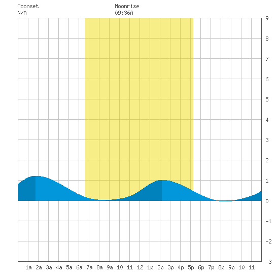 Martha's Vineyard tide chart for Thursday, February 15, 2024