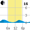 Martha's Vineyard tide chart for Friday, February 16, 2024