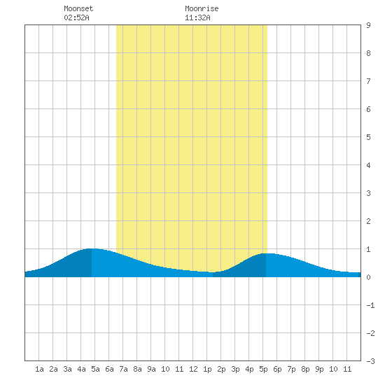 Martha's Vineyard tide chart for Sunday, February 18, 2024