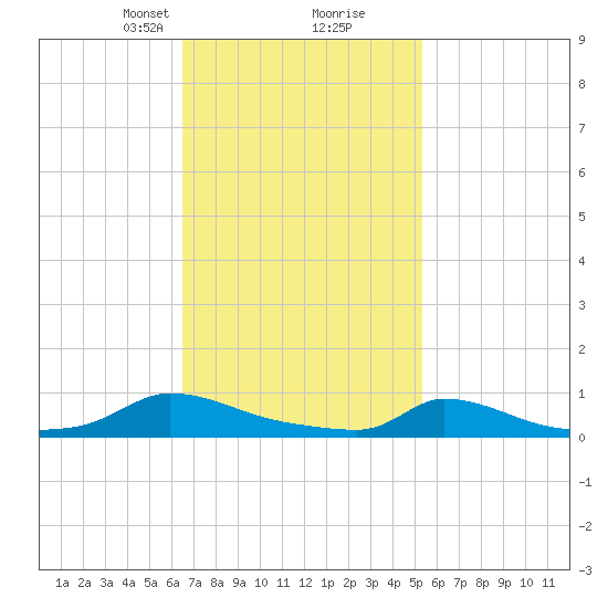 Martha's Vineyard tide chart for Monday, February 19, 2024