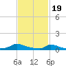 Martha's Vineyard tide chart for Monday, February 19, 2024