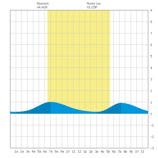 Martha's Vineyard tide chart for Tuesday, February 20, 2024