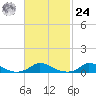 Martha's Vineyard tide chart for Saturday, February 24, 2024