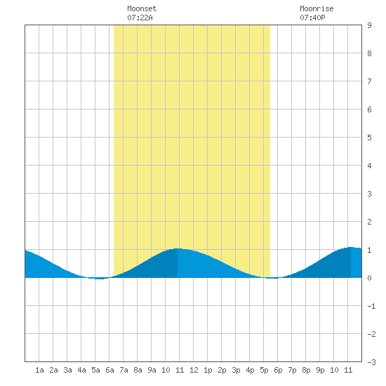 Martha's Vineyard tide chart for Monday, February 26, 2024