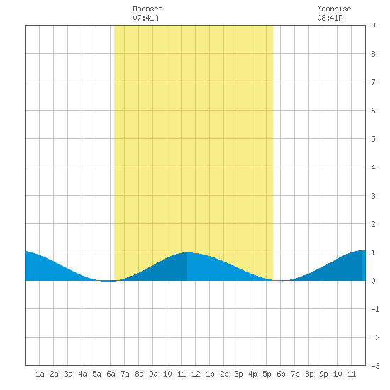 Martha's Vineyard tide chart for Tuesday, February 27, 2024