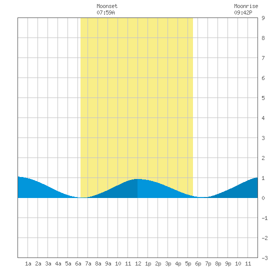 Martha's Vineyard tide chart for Wednesday, February 28, 2024