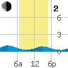 Martha's Vineyard tide chart for Friday, February 2, 2024