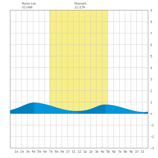Martha's Vineyard tide chart for Sunday, February 4, 2024