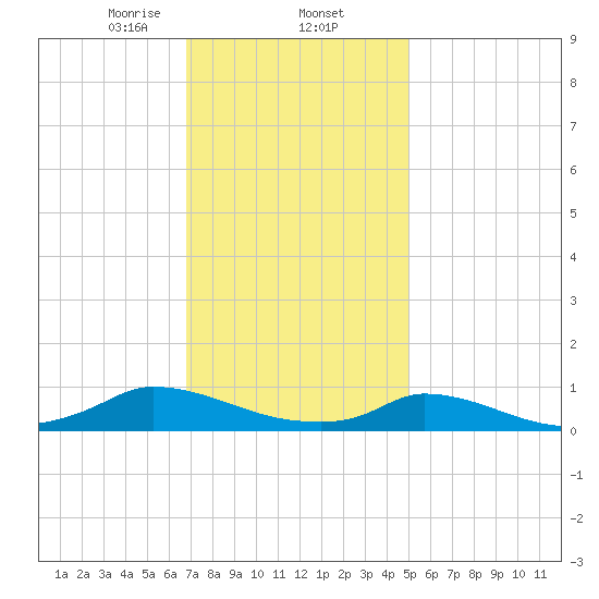 Martha's Vineyard tide chart for Monday, February 5, 2024