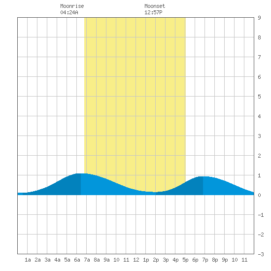 Martha's Vineyard tide chart for Tuesday, February 6, 2024