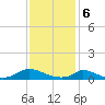 Martha's Vineyard tide chart for Tuesday, February 6, 2024